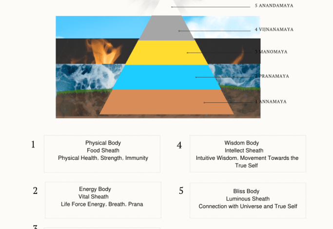 5 Tips to Deepen Your Meditation Through Kosha Awareness